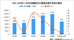 2026年8月中国钢材出口数据统计分析：出口金额同比增长10.5%（图）