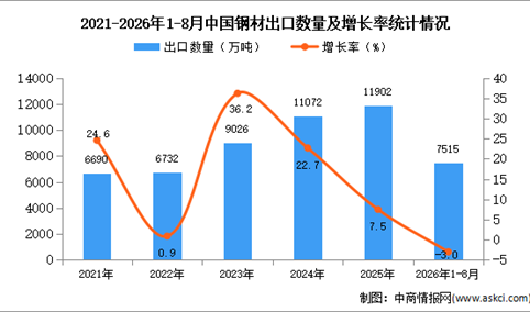 2026年8月中国钢材出口数据统计分析：出口金额同比增长10.5%（图）