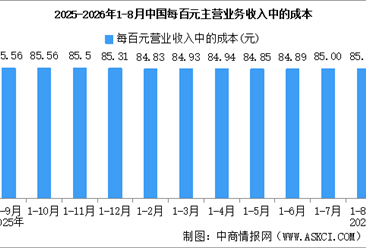 2026年1-8月全国规上工业企业营业收入同比增长6.6%（图）