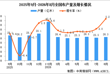 2026年8月全国布产量数据统计分析