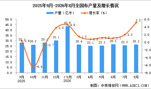 2026年8月全国布产量数据统计分析