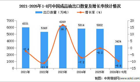 2026年8月中国成品油出口数据统计分析：出口量同比增长12.6%（图）