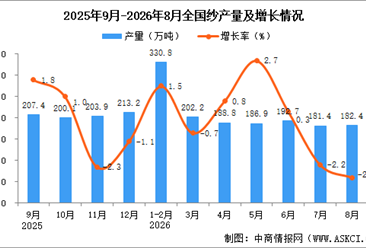 2026年8月全国纱产量数据统计分析