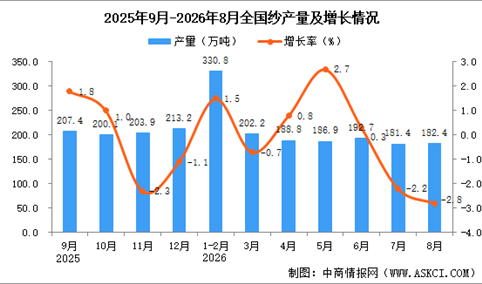 2026年8月全国纱产量数据统计分析