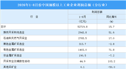 2026年1-8月全国规上工业企业利润总额情况：制造业利润总额同比增长17.4%（图）