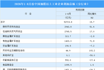 2026年1-8月全国规上工业企业利润总额情况：制造业利润总额同比增长17.4%（图）
