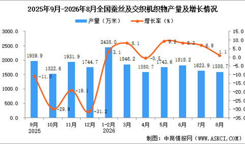 2026年8月全国蚕丝及交织机织物产量数据统计分析