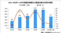 2026年8月中国煤及褐煤出口数据统计分析：出口金额同比增长25.6%（图）