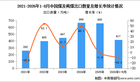 2026年8月中国煤及褐煤出口数据统计分析：进口金额同比增长25.6%（图）