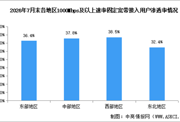 2026年1-7月中国通信业地区发展情况分析（图）