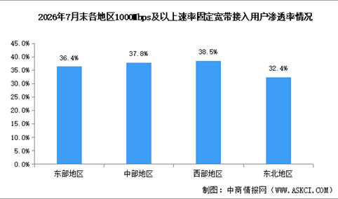 2026年1-7月中国通信业地区发展情况分析（图）