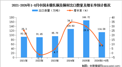 2026年1-8月中国未锻轧铜及铜材出口数据统计分析：出口量同比增长9%（图）