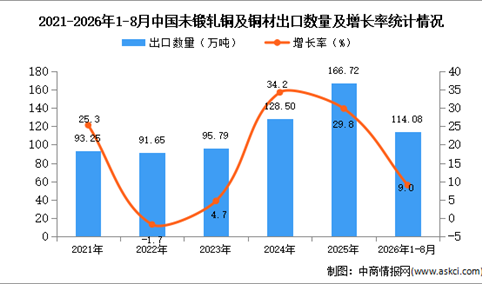 2026年1-8月中国未锻轧铜及铜材出口数据统计分析：出口量同比增长9%（图）