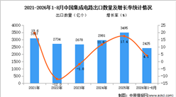2026年8月中国集成电路出口数据统计分析：出口金额同比增长130.6%（图）