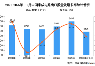 2026年8月中国集成电路出口数据统计分析：出口金额同比增长130.6%（图）