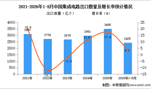 2026年8月中国集成电路出口数据统计分析：出口金额同比增长130.6%（图）