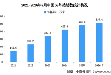 2026年7月中国通信业千兆光纤及5G基站分析（图）