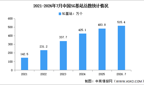 2026年7月中国通信业千兆光纤及5G基站分析（图）