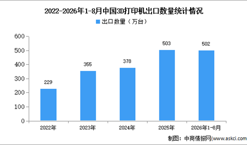 2026年8月中国3D打印机出口数据统计分析：出口金额同比增长96.9%（图）