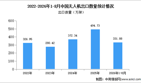 2026年8月中国无人机出口数据统计分析：出口金额同比减少24.4%（图）