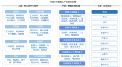 2026年中国手术机器人产业链图谱及投资布局分析（附产业链全景图）