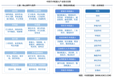 2026年中国手术机器人产业链图谱及投资布局分析（附产业链全景图）
