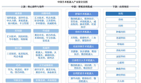 2026年中国手术机器人产业链图谱及投资布局分析（附产业链全景图）