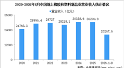 2026年1-8月中国橡胶和塑料制品业经营情况：营收同比增长2.9％