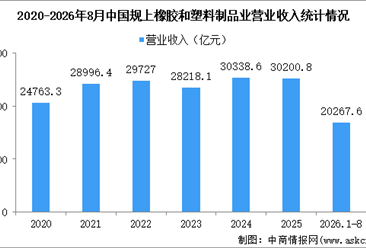 2026年1-8月中国橡胶和塑料制品业经营情况：营收同比增长2.9％