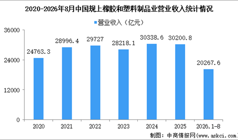 2026年1-8月中国橡胶和塑料制品业经营情况：营收同比增长2.9％