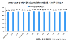 2026年9月制造业采购经理指数PMI分析：升至扩张区间（图）