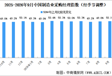 2026年9月制造业采购经理指数PMI分析：升至扩张区间（图）