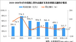 2026年1-8月中国黑色金属矿采选业经营情况：利润同比下降2.8%