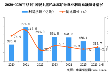 2026年1-8月中国黑色金属矿采选业经营情况：利润同比下降2.8%