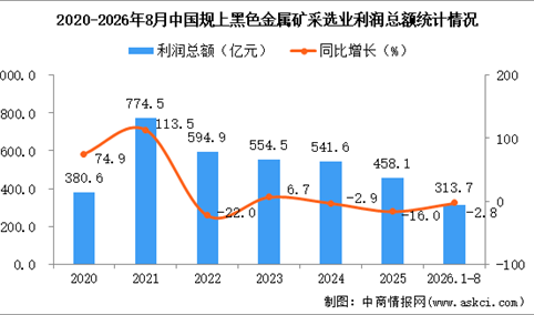 2026年1-8月中国黑色金属矿采选业经营情况：利润同比下降2.8%