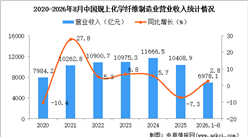 2026年1-8月中国化学纤维制造业经营情况：利润同比增长107.7%