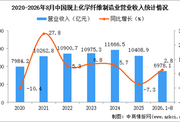 2026年1-8月中国化学纤维制造业经营情况：利润同比增长107.7%
