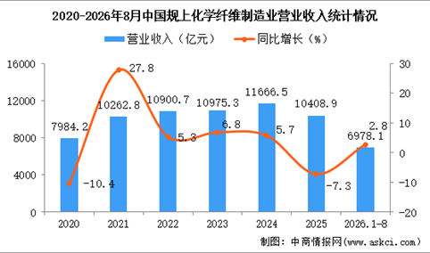 2026年1-8月中国化学纤维制造业经营情况：利润同比增长107.7%