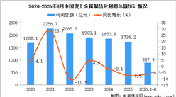2026年1-8月中国金属制品业经营情况：利润同比下降6.3％