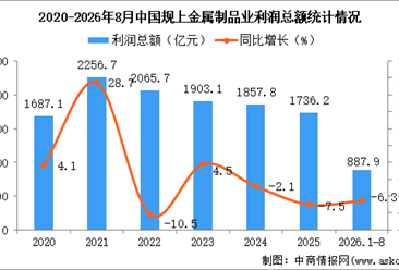 2026年1-8月中国金属制品业经营情况：利润同比下降6.3％
