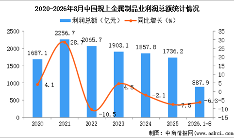 2026年1-8月中国金属制品业经营情况：利润同比下降6.3％