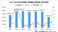 2026年1-7月中国金属制品业经营情况：利润同比下降6.0％