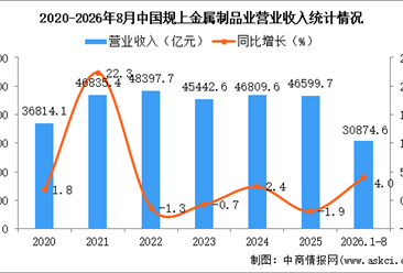 2026年1-7月中国金属制品业经营情况：利润同比下降6.0％