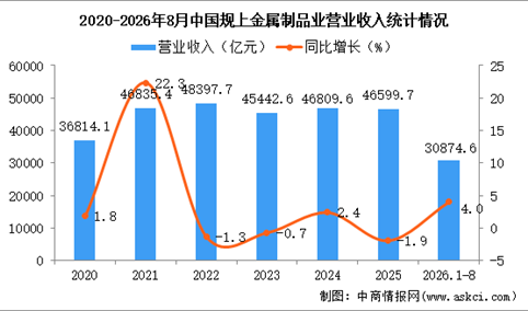 2026年1-7月中国金属制品业经营情况：利润同比下降6.0％