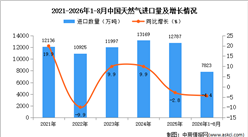 2026年8月中国天然气进口数据统计分析：进口量同比减少12.3%（图）