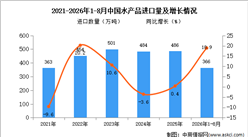 2026年8月中国水产品进口数据统计分析：进口量同比增长14.2%（图）