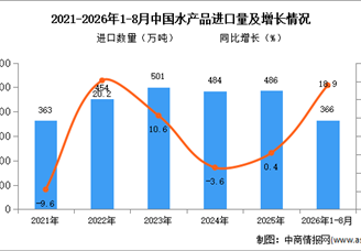2026年8月中国水产品进口数据统计分析：进口量同比增长14.2%（图）