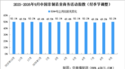 2026年9月非制造业商务活动指数分析：非制造业景气水平明显回升（图）