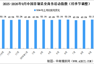 2026年9月非制造业商务活动指数分析：非制造业景气水平明显回升（图）