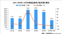 2026年8月中国成品油进口数据统计分析：进口量同比减少32.8%（图）